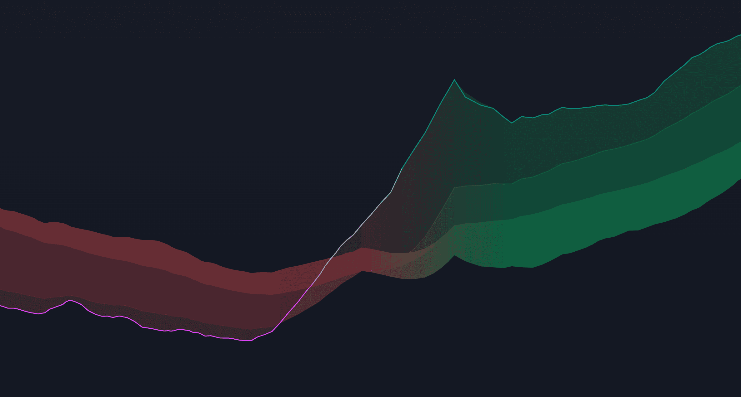 EMA cloud style trend regime displayed on a trading chart