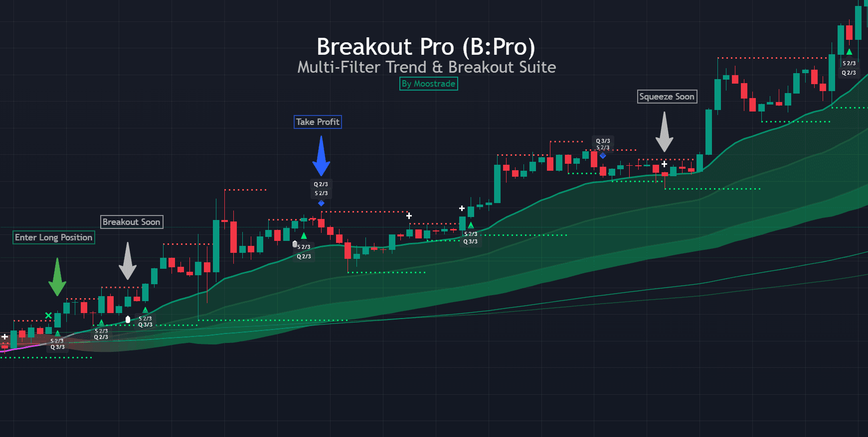 TradingView breakout confirmation using market structure, volume and volatility context