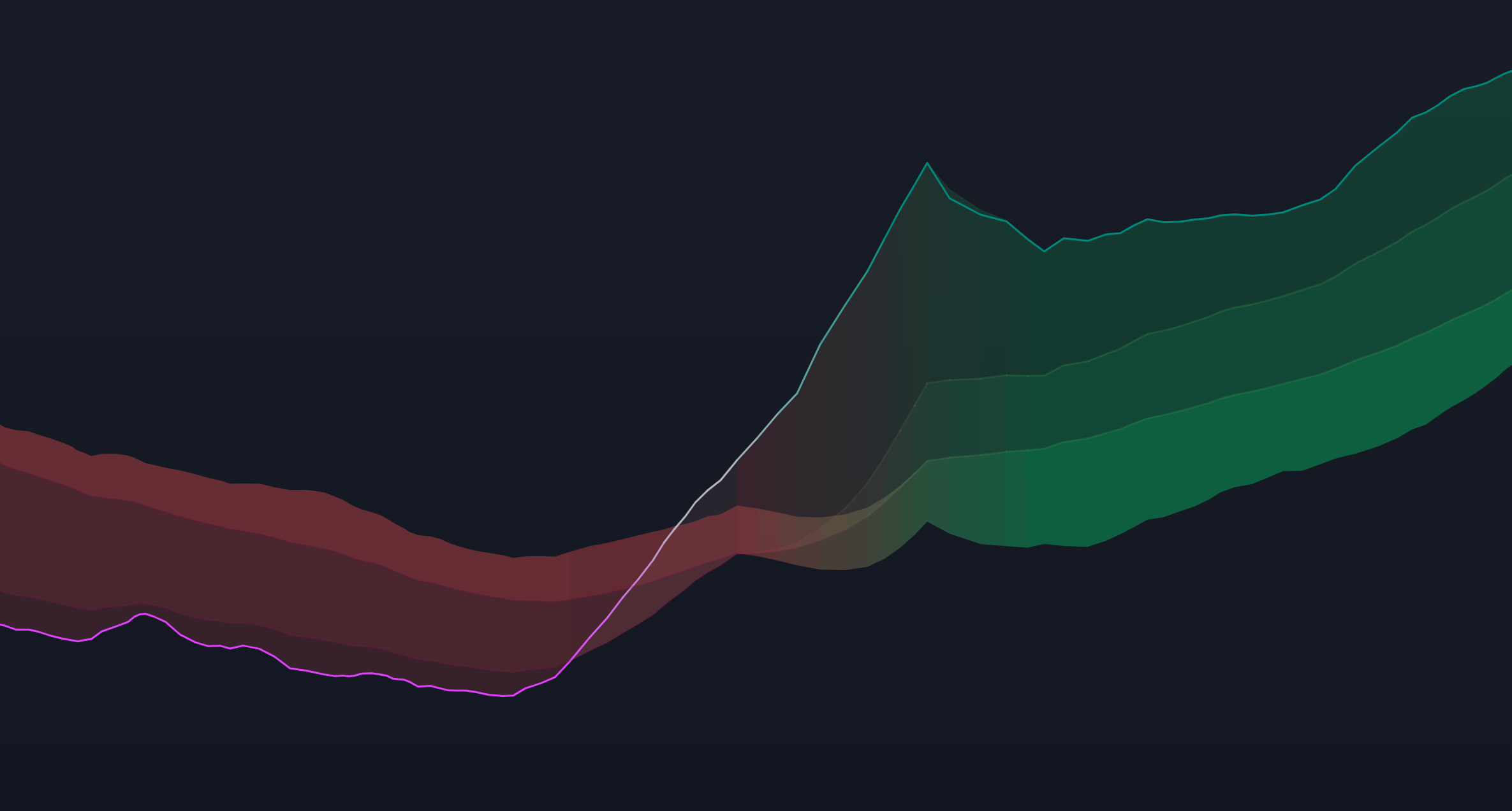 B:PRO adaptive trend cloud showing bullish neutral and bearish regimes