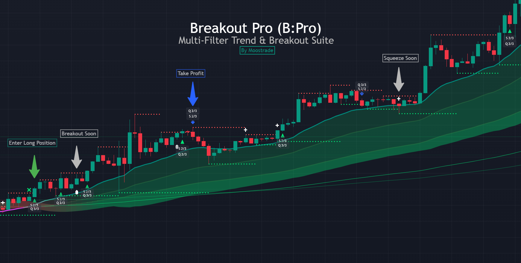 TradingView signal logic with confirmed breakout and invalidation markers