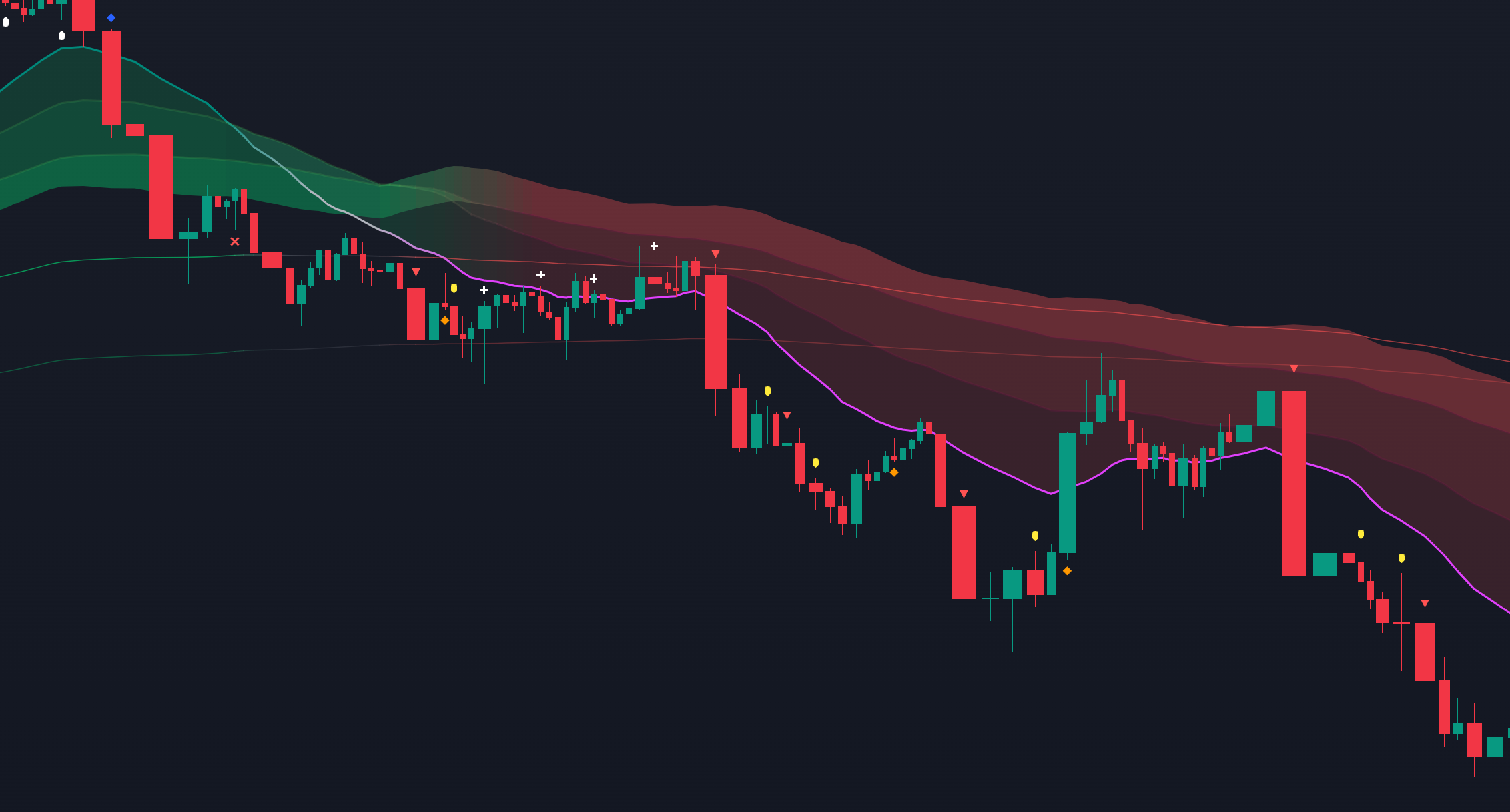 From a bullish structure, price rotates downward, interacts with T1 then T2, consolidates between them, and breaks lower.